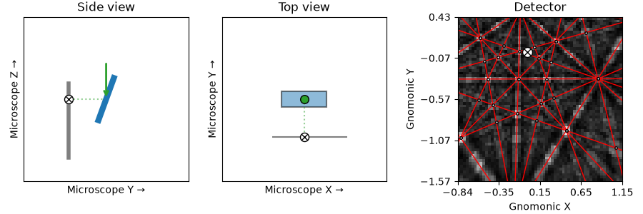 Side view, Top view, Detector