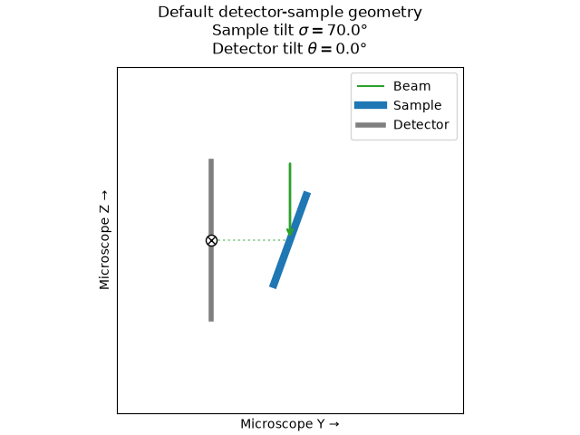 Default detector-sample geometry Sample tilt $\sigma = 70.0$° Detector tilt $\theta = 0.0$°