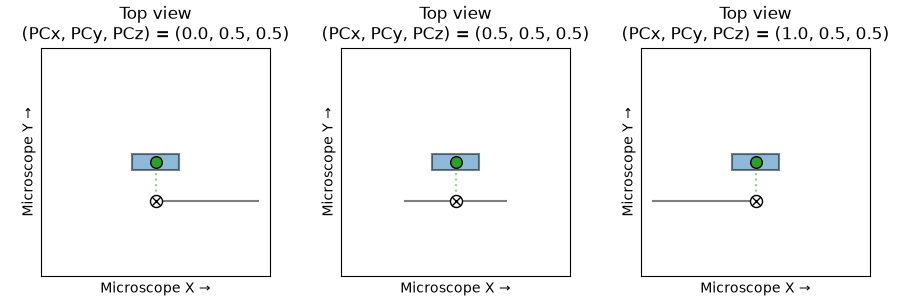 Top view (PCx, PCy, PCz) = (0.0, 0.5, 0.5), Top view (PCx, PCy, PCz) = (0.5, 0.5, 0.5), Top view (PCx, PCy, PCz) = (1.0, 0.5, 0.5)
