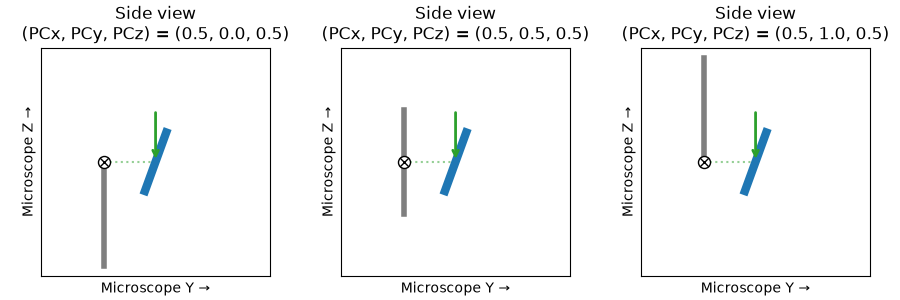 Side view (PCx, PCy, PCz) = (0.5, 0.0, 0.5), Side view (PCx, PCy, PCz) = (0.5, 0.5, 0.5), Side view (PCx, PCy, PCz) = (0.5, 1.0, 0.5)