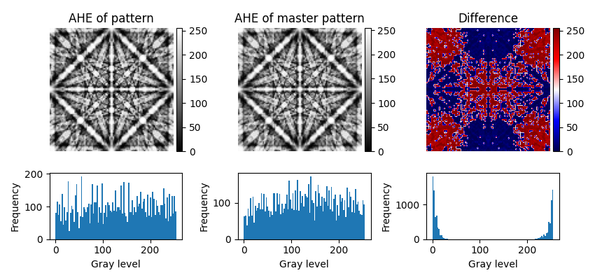 AHE of pattern, AHE of master pattern, Difference