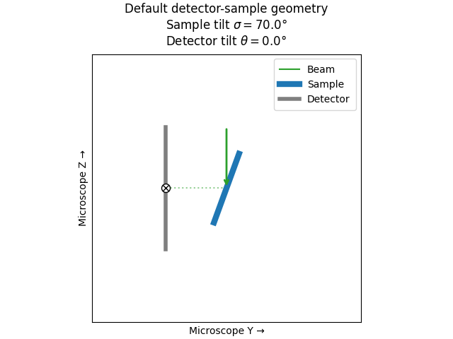 Default detector-sample geometry Sample tilt $\sigma = 70.0$° Detector tilt $\theta = 0.0$°