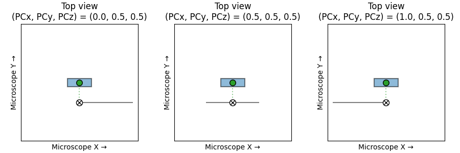 Top view (PCx, PCy, PCz) = (0.0, 0.5, 0.5), Top view (PCx, PCy, PCz) = (0.5, 0.5, 0.5), Top view (PCx, PCy, PCz) = (1.0, 0.5, 0.5)