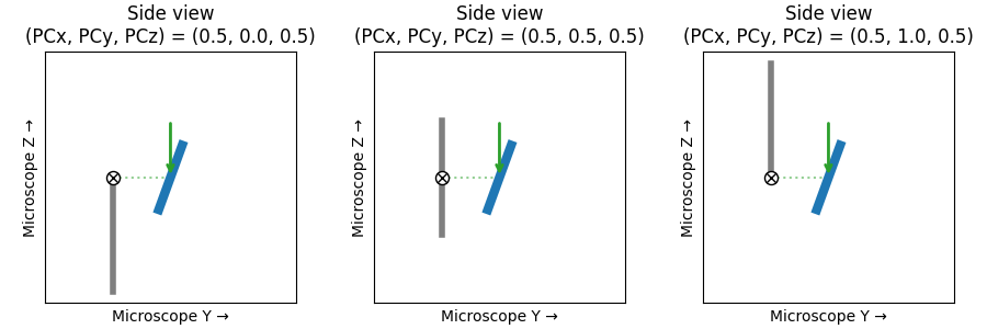 Side view (PCx, PCy, PCz) = (0.5, 0.0, 0.5), Side view (PCx, PCy, PCz) = (0.5, 0.5, 0.5), Side view (PCx, PCy, PCz) = (0.5, 1.0, 0.5)